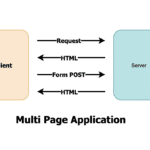 Multi Page Application Cycle