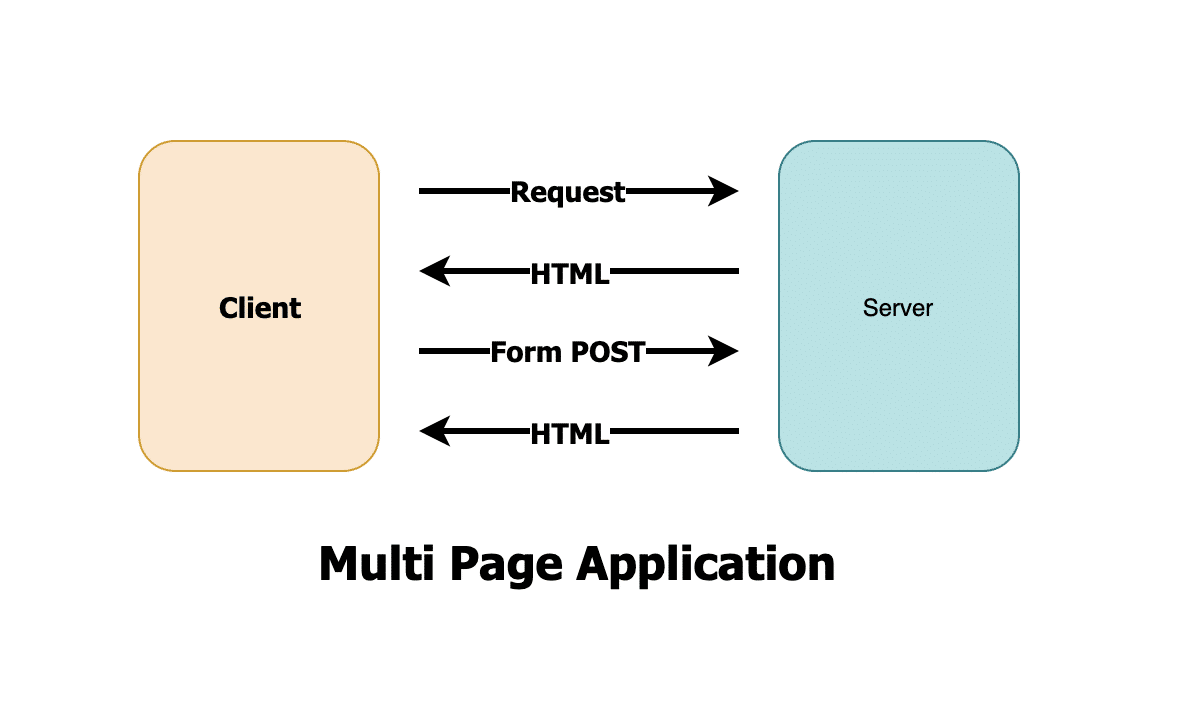 Multi Page Application Cycle