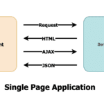 Single Page Application Flow