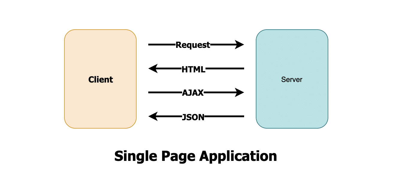 Single Page Application Flow