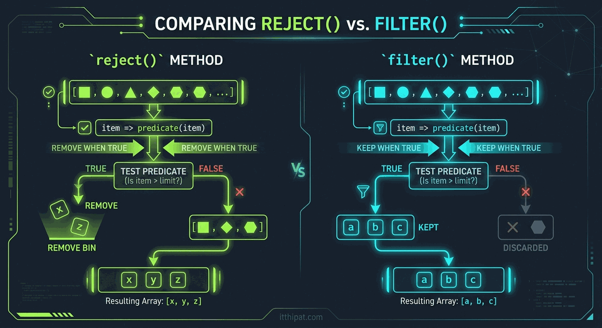reject() real-world use cases in dark terminal style