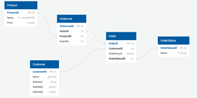 Diagrams ของ Database